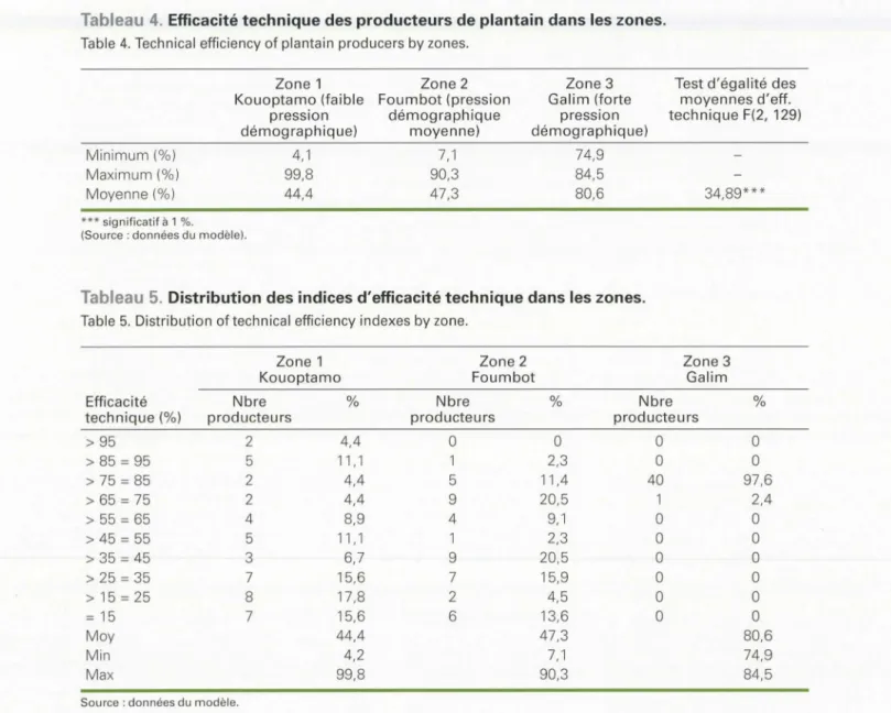 Tableau  4 .  Efficacité technique des producteurs de plantain dans les zones.  Table  4