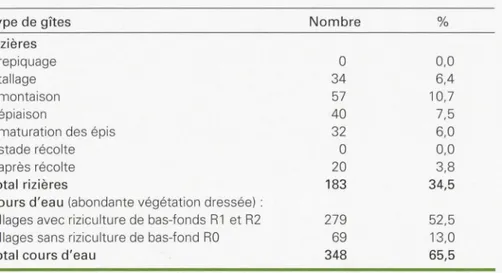 Tableau  1.  Nombre et pourcentage d' Anopheles funestus selon les  gîtes et les phases phénologiques du riz dans la région forestière ouest 
