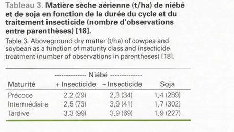 Tableau 3.  Matière sèche aérienne (t/ha) de niébé  et de soja en fonction de la durée du cycle et du  traitement insecticide (nombre d'observations  entre parenthèses) [18]