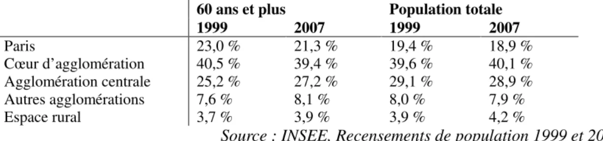 Tableau 20 - Répartition géographique des 60 ans et plus et de l’ensemble de la population  francilienne selon le découpage morphologique de l’Insee 