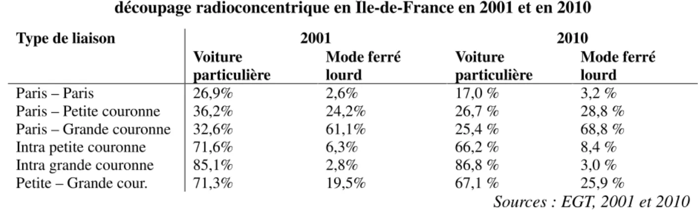 Tableau 4 - Parts modales de la voiture particulière et du mode ferré lourd selon un  découpage radioconcentrique en Île-de-France en 2001 et en 2010 
