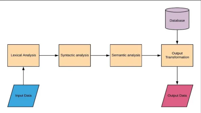 Figure 1.2: Steps of NLP 