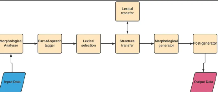 Figure 1.3: steps of RBMT 