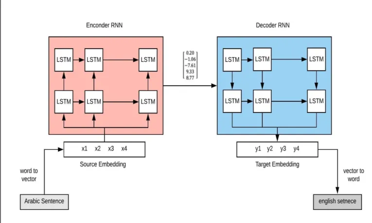 Figure 1.4: Diagram of the NMT system architecture  NMT process: 