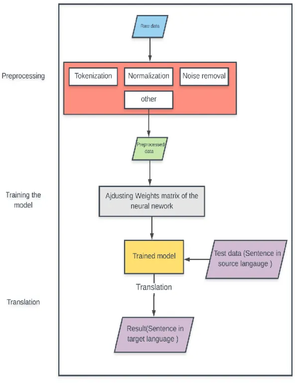 Figure 1.5: The NMT process 