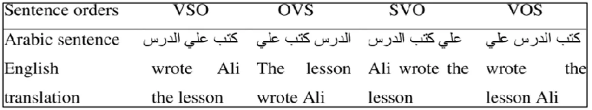 Figure 1.8: representing the difference in word order of Arabic and English sentences 