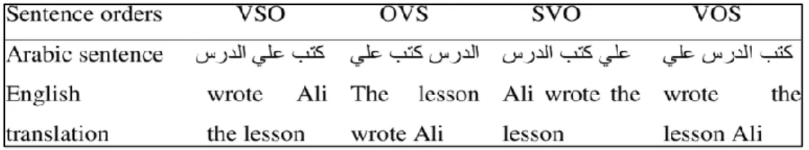 Figure 1.8: representing the difference in word order of Arabic and English sentences 
