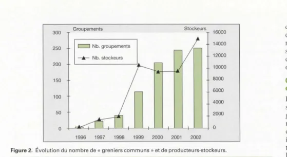 Figure  2 .  Évolution du nombre de «  greniers  commu n s »  et  de producteur s- stockeur s 
