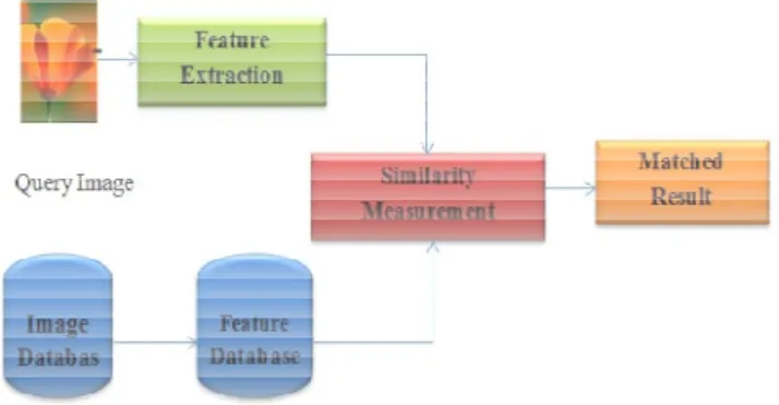Figure 10: Block diagram of content based image retrieval [6]