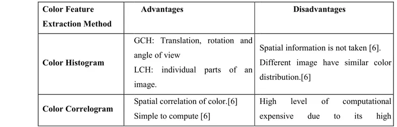 Table 1 Survey On Color Feature Extraction Method  Color Feature 