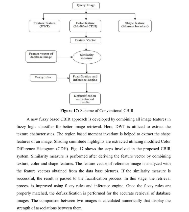 Figure 17: Scheme of Conventional CBIR 