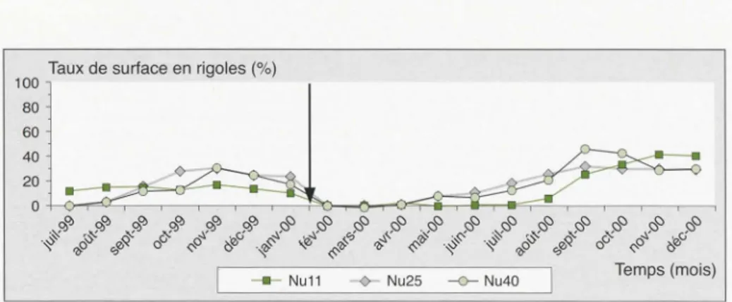 Figure 3 .  Évo l ution  mensuelle  des  taux  de surface  en  rigoles  sur  les  trois  sol  nus  (Nu11,  N u 25  et  N u40) 