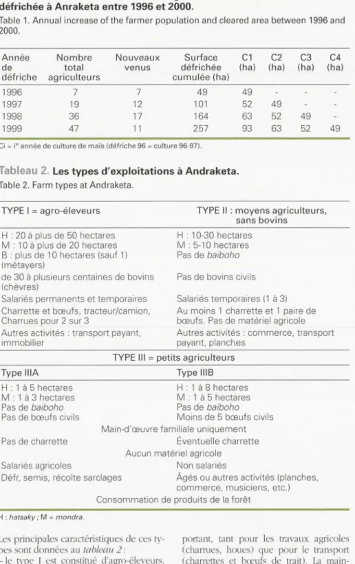 Tableau  1.  Évolution du  nombre d'agriculteurs et de la surface  défrichée  à  Anraketa entre 1996 et 2000