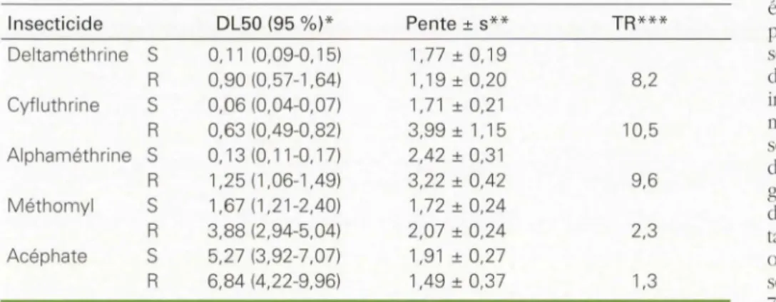 Tableau  4. Comparaison des souches S et R sélectionnées avec la  deltaméthrine pendant 8 à 9 générations et testées au  stade L3  avec 