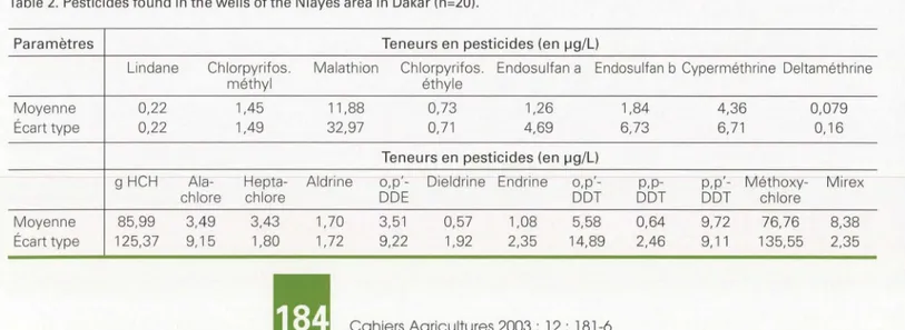 Tableau  1.  Pesticides organochlorés dans les céanes des Niayes de Dakar (n  =  17) 