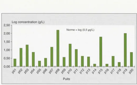 Figure  5 .  Concentration  des  résidus  totaux  de  pesticides  dans  les  différents  puits analysés  dans  la  zone  des 