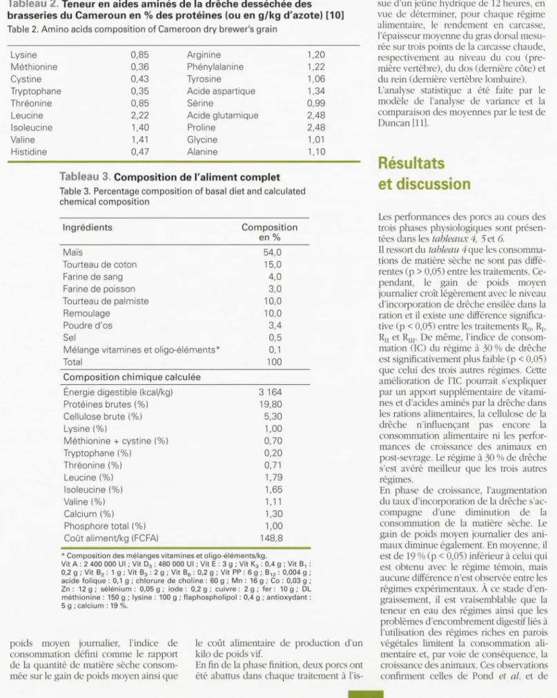 Tableau 2.  Teneur en  aides aminés de la  drêche desséchée des  brasseries du Cameroun en% des protéines (ou  en  g/kg d'azote) [10] 