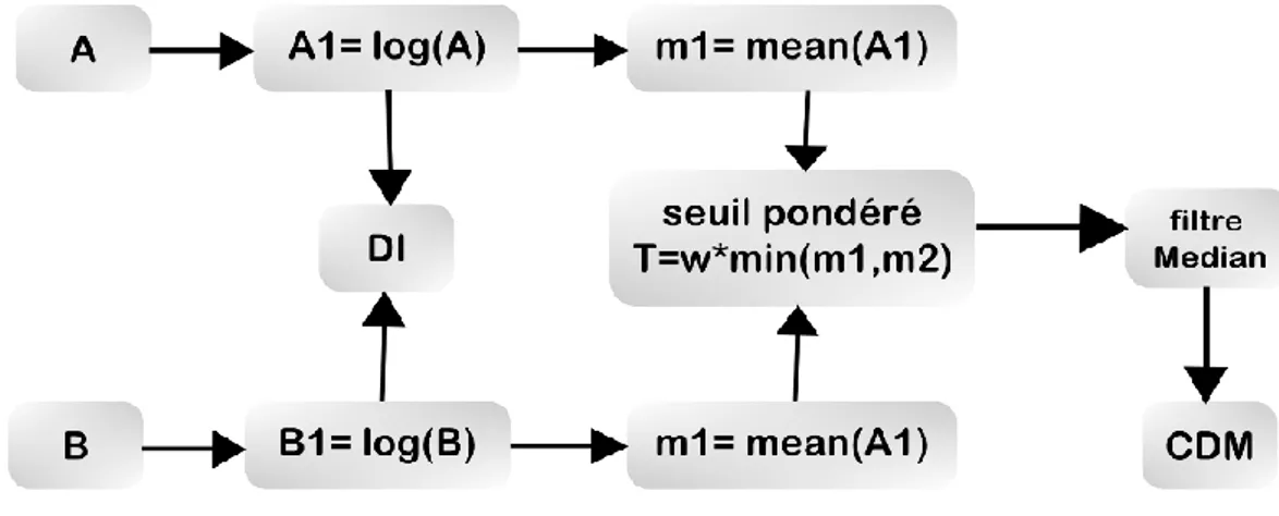Figure 2.2: Architecture de la méthode Logmean  