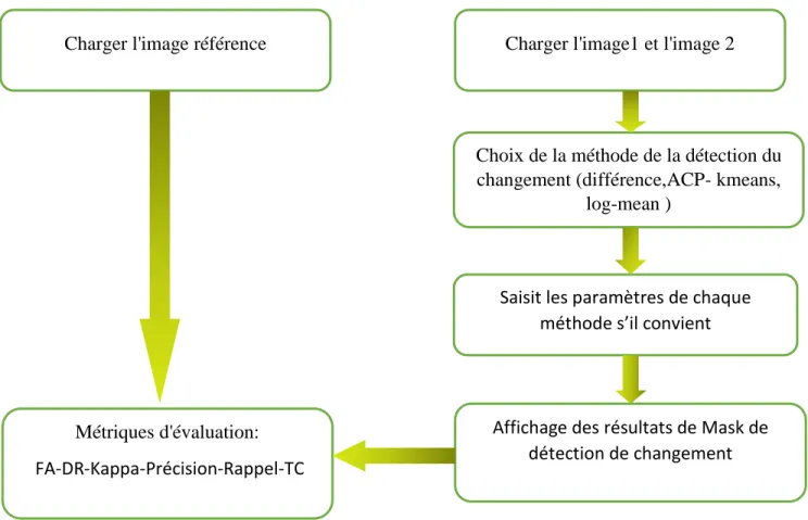 Figure 3.3 : Architecture de l’application 