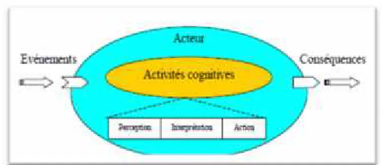 Figure 2.2 : Modèle de processus cognitif.