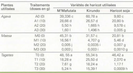 Tableau 5.  Effet de la concentration des poudres végétales sur le  pourcentage moyen de perte de poids du  haricot causé par les bruches  (Acanthoscelides obtectus), après 6 mois de conservation