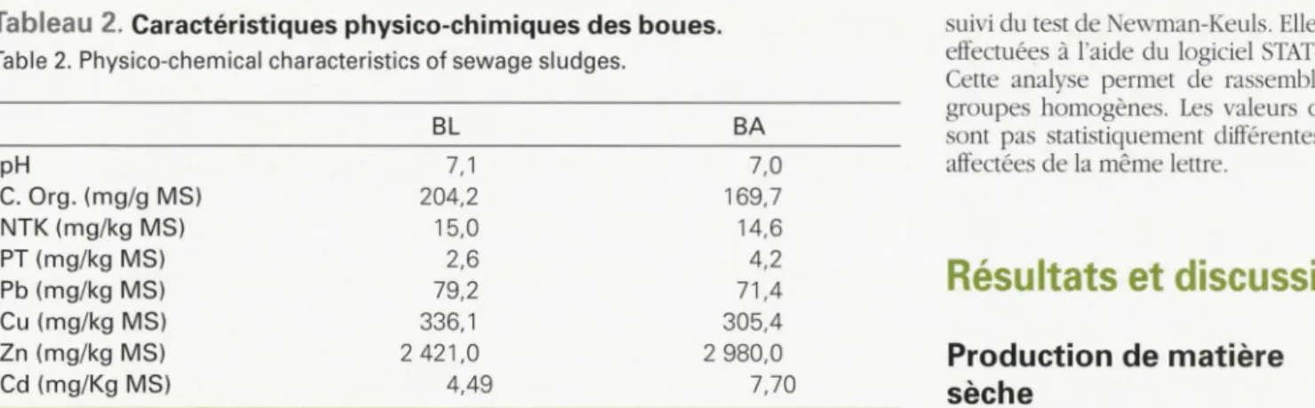 Tableau 2.  Caractéristiques physico-chimiques des boues. 