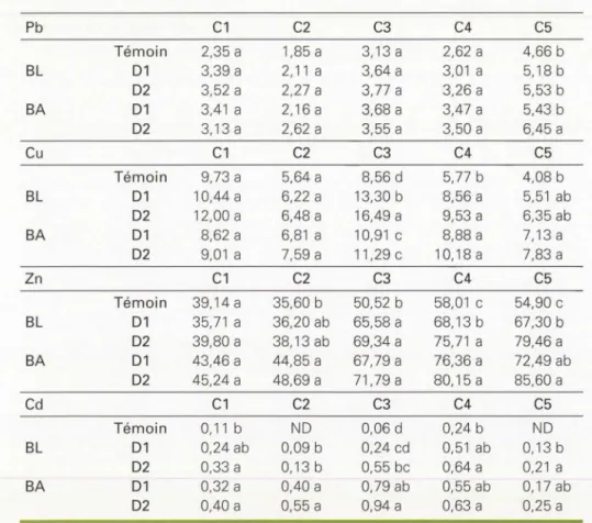 Tableau 4.  Teneurs en é l éments trace s métall i ques (mg/kg MS} dans le  ray -