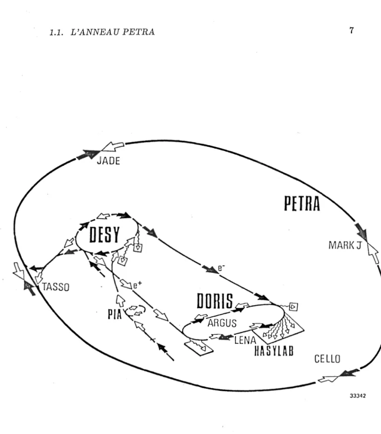 Figure 1.1:  L'état de  l'anneau de  collision e+e- PETRA en  1986 et l'emplacement  de  l'expérience  CELLO