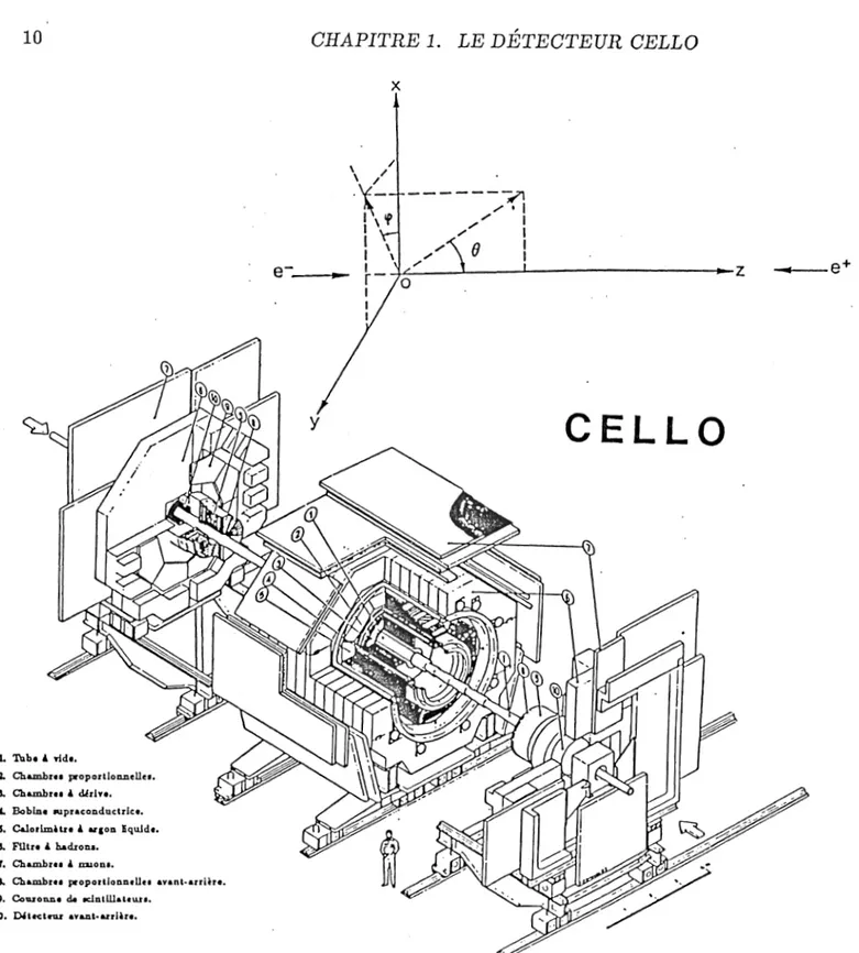 Figure  1.3:  Une  vue  du  détecteur  CELLO  et  une  définition  du  système  de  coor- coor-données