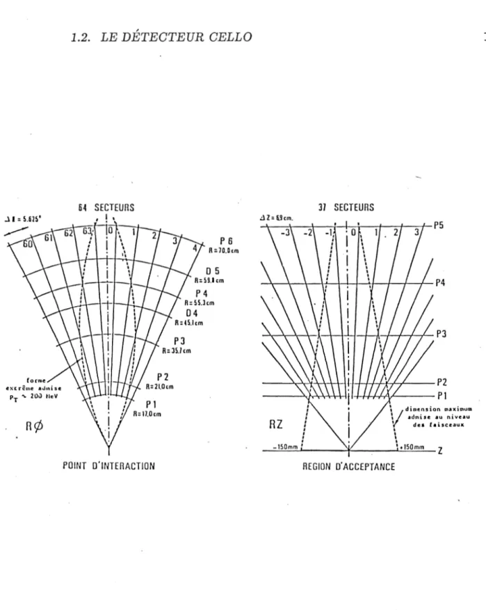 Figure  1.  7:  La configuration des secteurs et des  masques du déclenchement chargé,  Les  abréviations  signifient:  P  pour  chambre  proportionnelle,  D