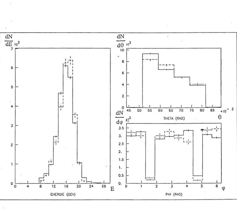 Figure  3.7:  Compamison  des  données  expérimentales  et  de  simulation  pour  les  distributions  des  variables:  énergie, thêta  et phi