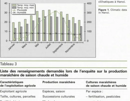 Figure  1 .  Climatic  data  in  H anoi. 