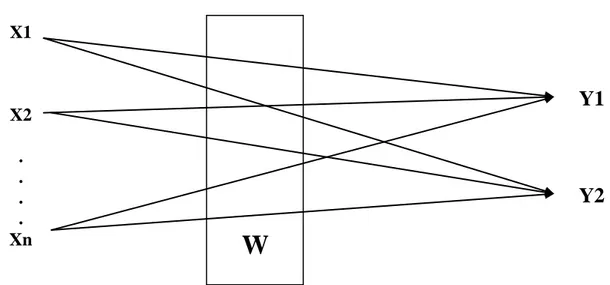 Figure 3. Schéma de réseaux Monocouche 