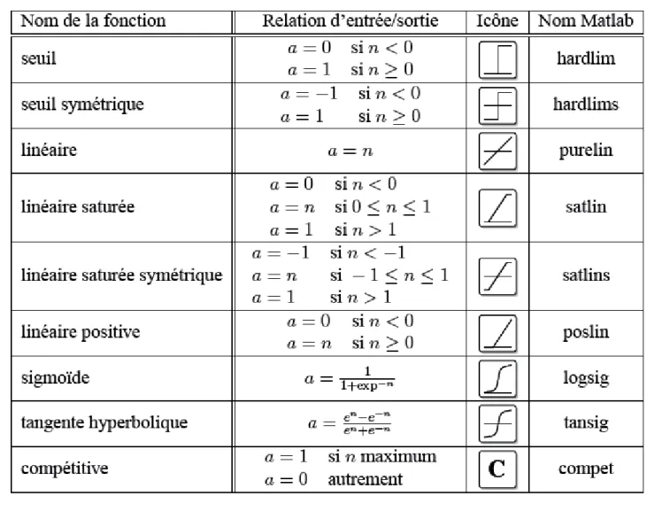 Tableau 2. Les différentes fonctions  