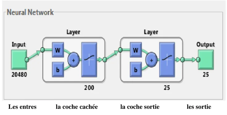 Figure 8. Architecture  du Réseau de Neurones 