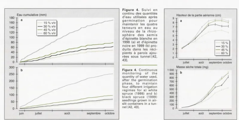Figure  4 .  Suivi  en  continu  des  quantités  d'eau  utilisées  après  germination  pour  maintenir  les  quatre  teneurs  e n  eau  au  niveau  de  l a  rhizo 