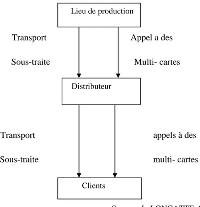 Figure N° 2 : la sous-traitance des fonctions de distribution            