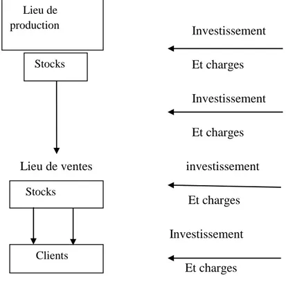 Figure N° 3 : Fonctions et conséquences financières de la distribution.                                                                                                                                                                                                                                                                                         