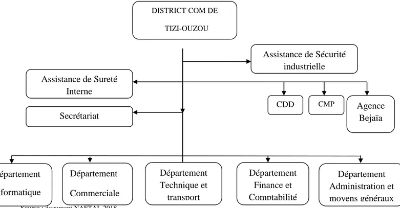 Figure N°9 : Organigramme du district. 