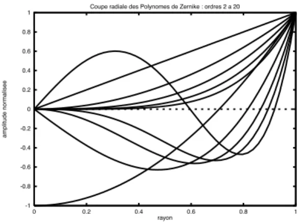Figure 1.1: Coupe radiale des polynˆ omes de Zernike Z 2 ` a Z 20 . ` A comparer avec les