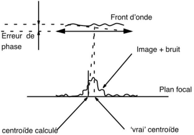 Figure 1.14: Repr´esentation sch´ematique de l’erreur de phase sur une sous-pupille.