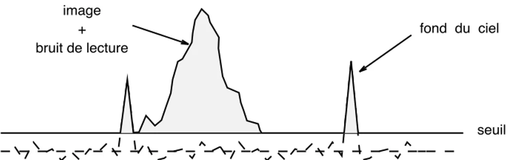 Figure 1.15: Repr´esentation sch´ematique du profil d’une image re¸cue sur l’analyseur (cas d’un d´etecteur intensifi´e)