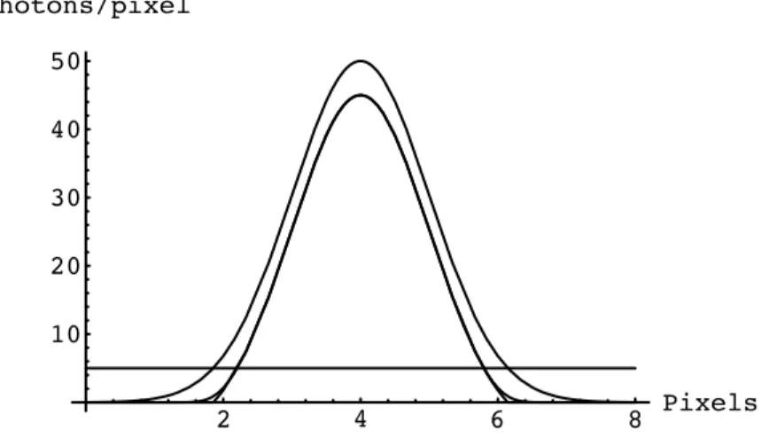 Figure 1.16: Dans l’ordre, de ‘haut’ en ‘bas’, profils de l’image moyenne non seuill´ee, de la moyenne des images seuill´ees ` a 5 photons/pixel, et de l’image moyenne seuill´ee `a 5 photons/pixel.