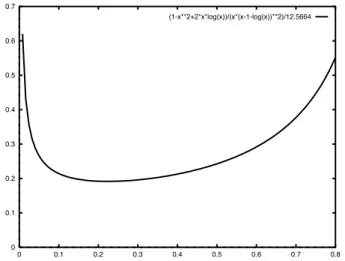 Figure 1.19: Variance en fonction du seuil pour une tache en 1/(1 + x 2 ). L’´equation de la courbe est 4πh1