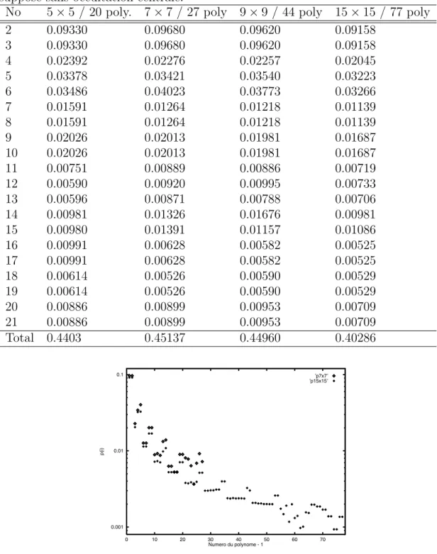 Figure 1.21: Comparaison des coeﬃcients de propagation du bruit pour un Shack-Hart- Shack-Hart-mann 7 × 7 sur 27 modes, et un 15 × 15 sur 77 modes.