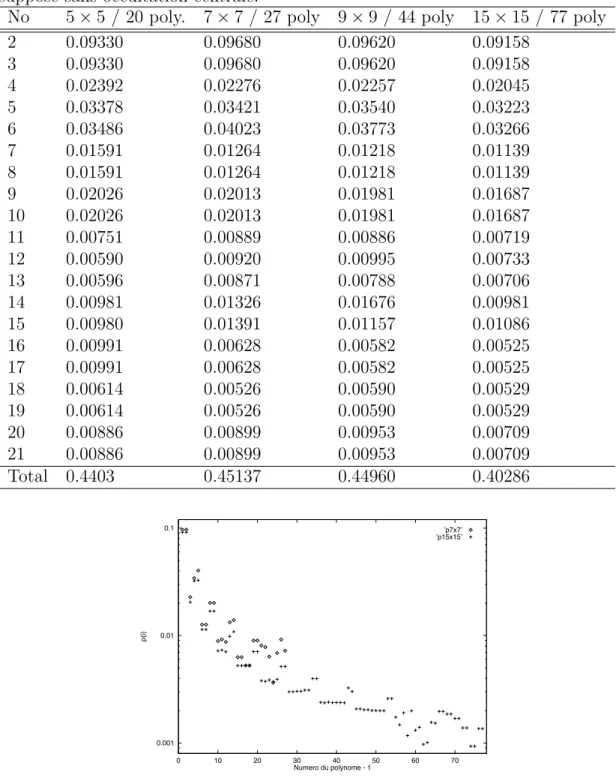 Figure 1.21: Comparaison des coeﬃcients de propagation du bruit pour un Shack-Hart- Shack-Hart-mann 7 × 7 sur 27 modes, et un 15 × 15 sur 77 modes.
