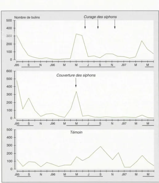 Figure  2.  Variation  de  la  densité  des  bulins  avant  et  après  mise  en  place  de  mesures  de  lutte 