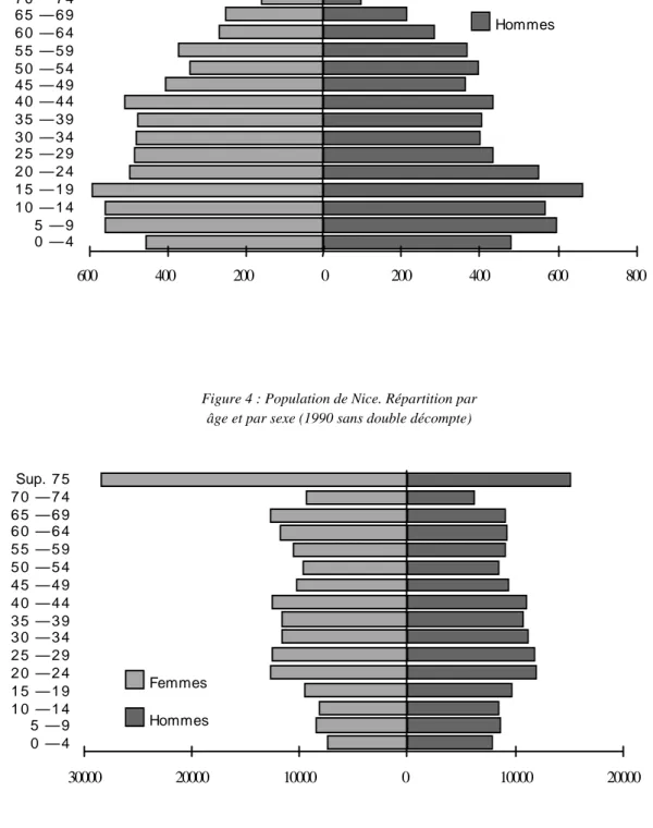 Figure 4 : Population de Nice. Répartition par  âge et par sexe (1990 sans double décompte) 
