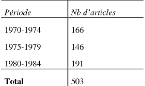 Tableau 7 : Corpus 1. Echantillon des articles  retenus  Période Nb  d’articles  1970-1974 166  1975-1979 146  1980-1984 191  Total  503 