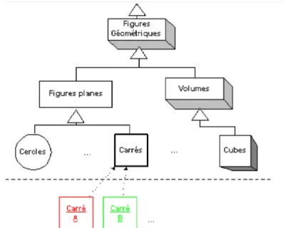 Figure 2. 1. L'héritage permet de créer une hiérarchie de classes de plus en plus spécialisées.